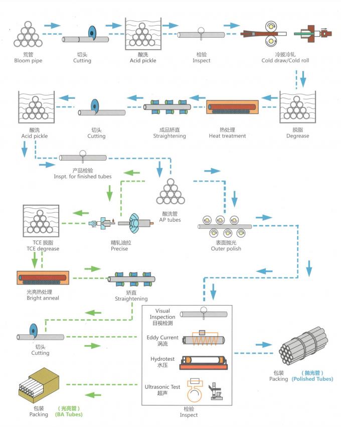 Processo de produção de tubulação sem emenda da liga do Níquel-Ferro-cromo de ASTM B407 UNS N08800